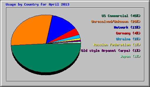 Usage by Country for April 2013