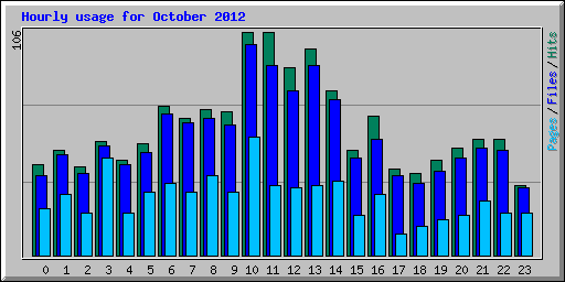 Hourly usage for October 2012